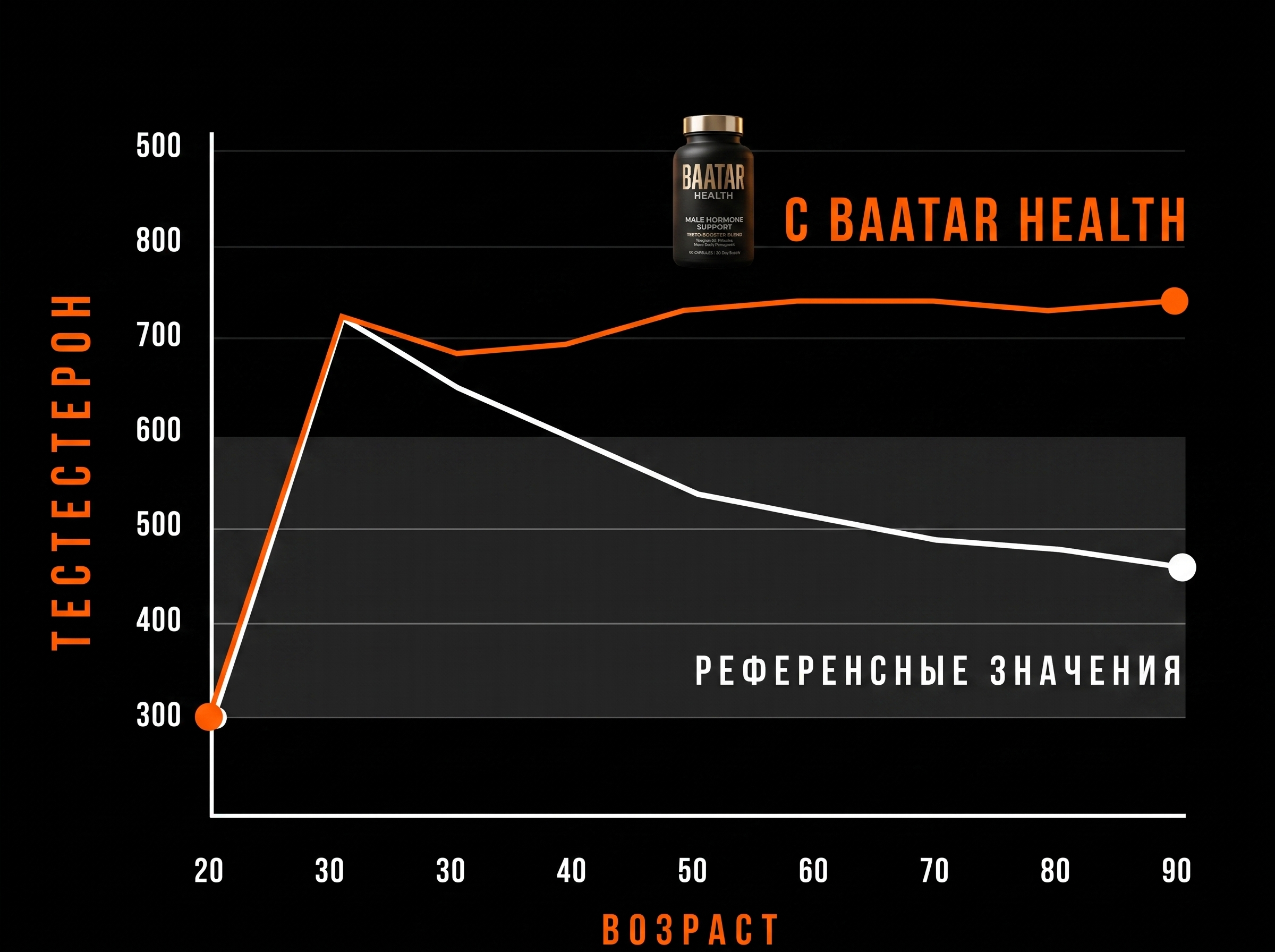 График уровня тестостерона: без BAATAR HEALTH и с BAATAR HEALTH